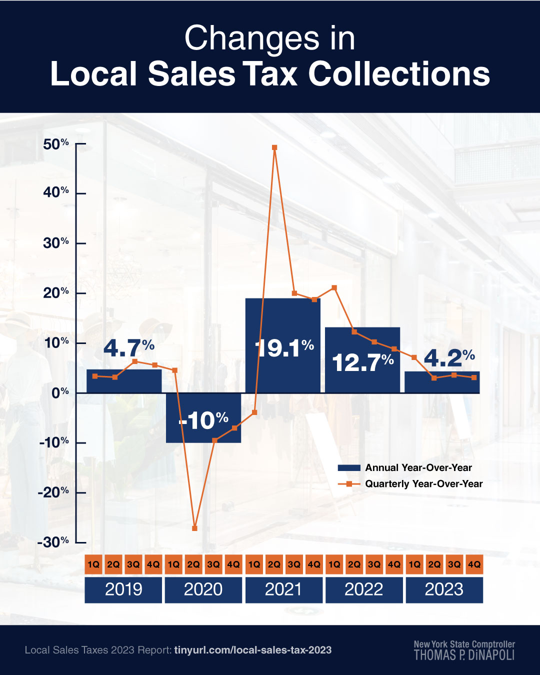chart showing local sales tax figures collections from 2019-2023