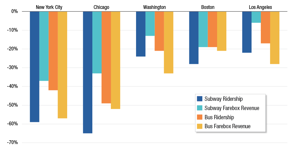 Graph of ridership and farebox revenue change in 2019 and 2020.