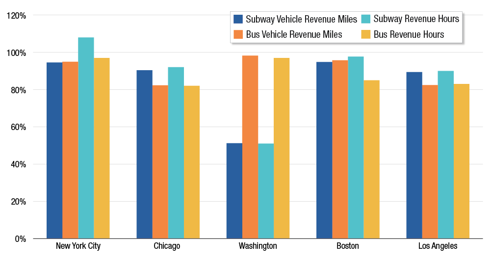 Graph showing revenue miles and revenue hours, subway and bus in April 2019 and April 2022.
