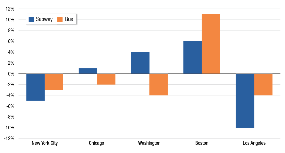 Graph showing change in subway and bus operating expenses in 2019 and 2020.