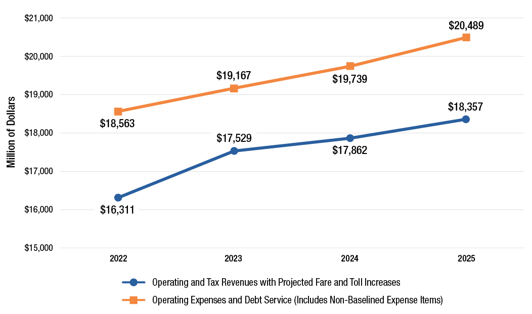Graph showing MTA forecasted operating revenues compared to operating expenses.