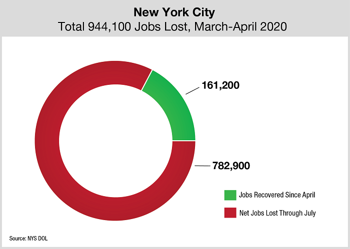 New York City Total Lost Jobs