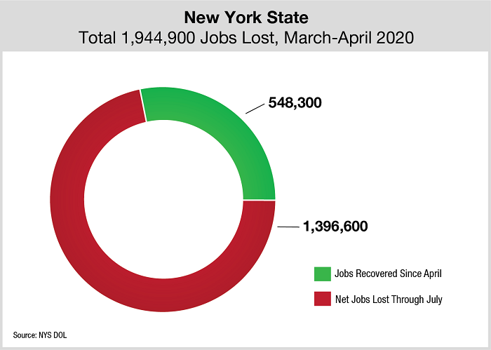 New York State Total Jobs Lost