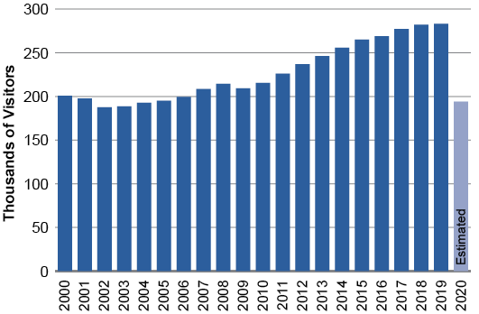 Graph of Tourism Employment in New York City