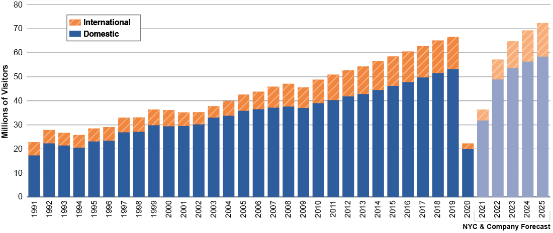 Graph of Total Visitors to New York City