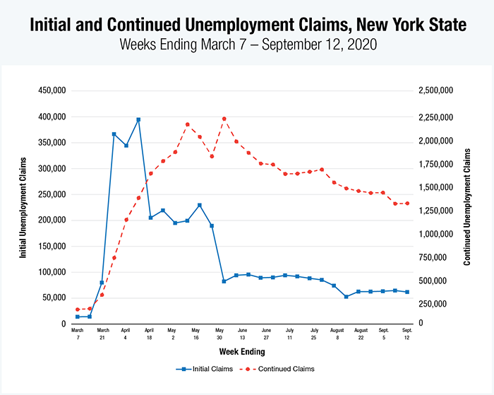 Line chart of Initial and Continuing Unemployment Claims