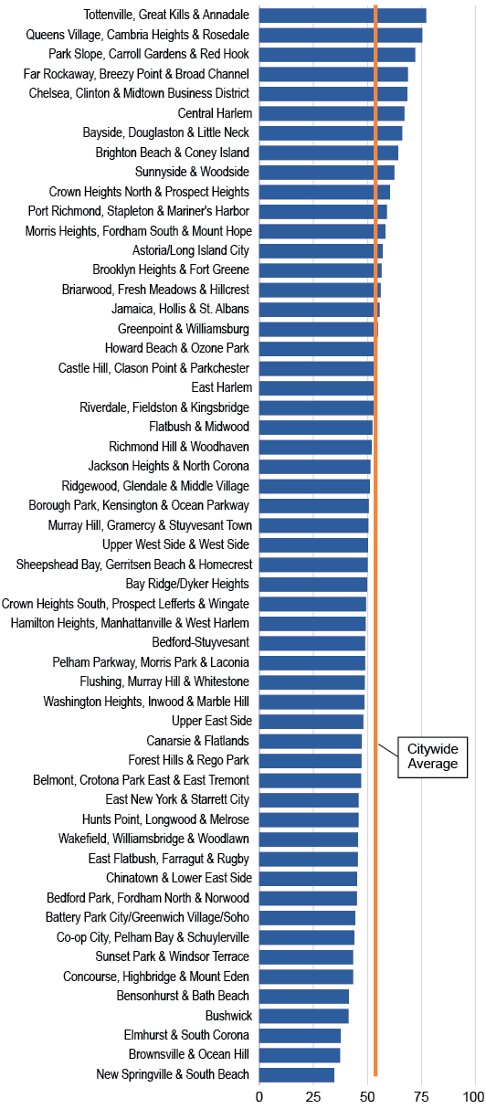 Figure 9 - Chart - PPP Loans to Retail Firms as Share of Retail Firms with Fewer than 500 Employees