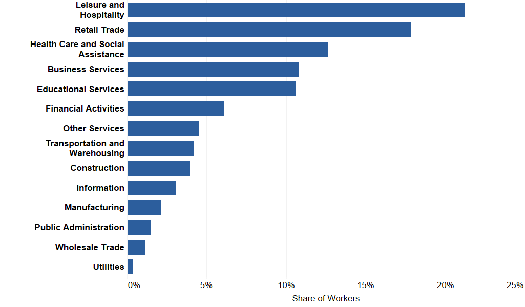 NYC Labor Force - Figure 10