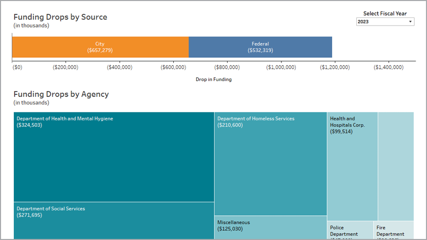 Charts showing the drop in funding for New York City's agencies