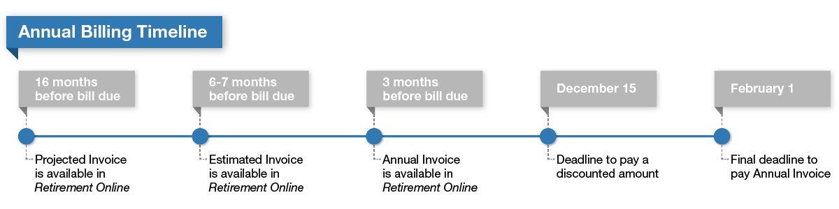 Employer Billing Timeline Test