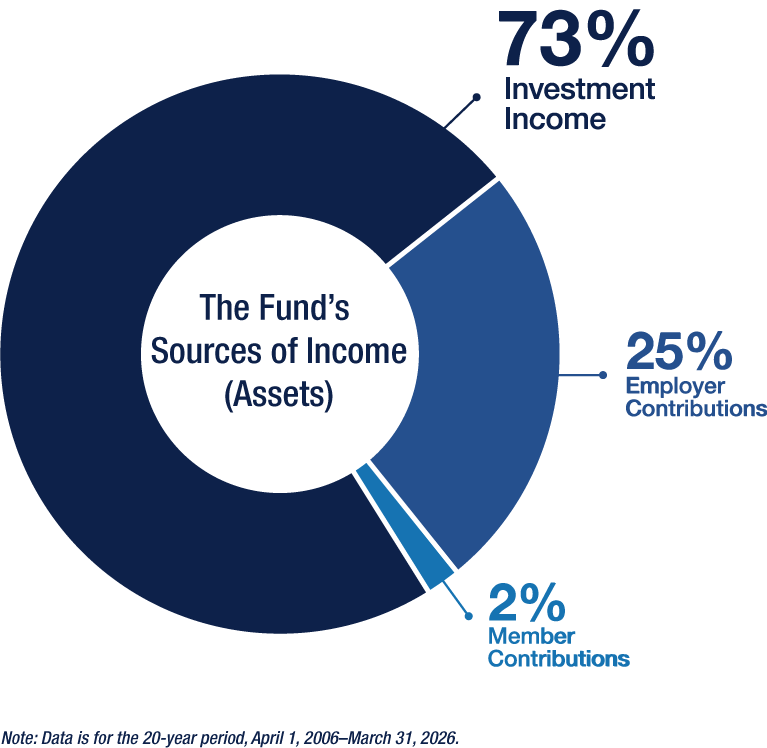 The Fund's Sources of Income