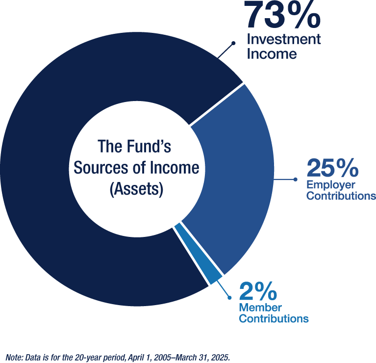 pie chart showing sources of income