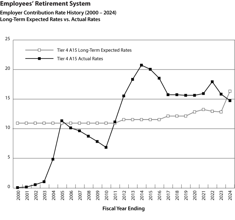 This chart shows the long-term expected rates and the actual annual contribution rates for ERS Tier 4 (Article 15).