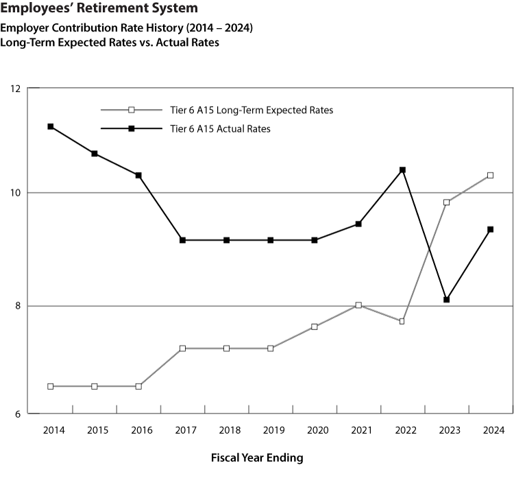 This chart shows the long-term expected rates and the actual annual contribution rates for ERS Tier 6 (Article 15).