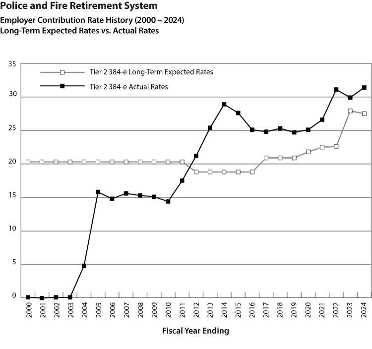 This chart shows the long-term expected rates and the actual annual contribution rates for PFRS Tier 2 (384-e).