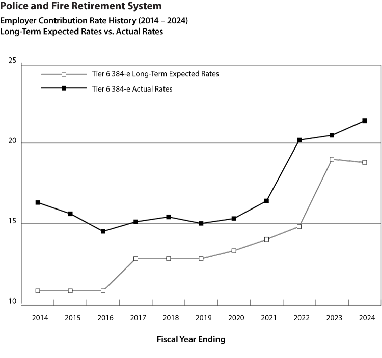 This chart shows the long-term expected rates and the actual annual contribution rates for PFRS Tier 6 (384-e).