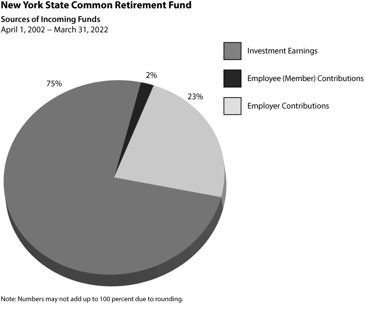 Employee (member) contributions, employer contributions and investment income are the three sources of the Common Retirement Fund’s assets.