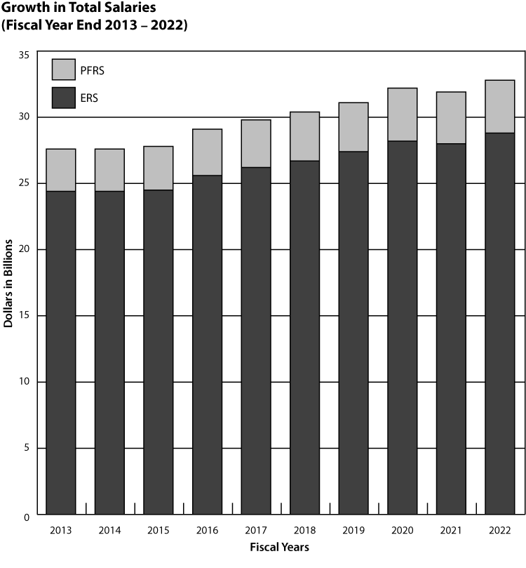 This graph shows billable salaries for ERS and for PFRS by year.