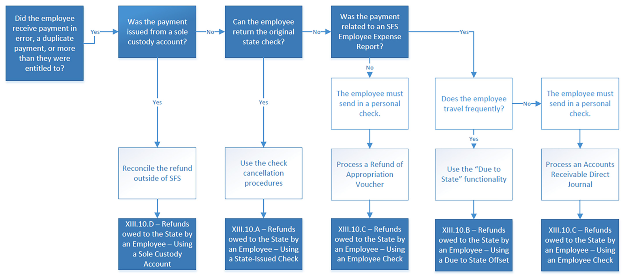 overview of process