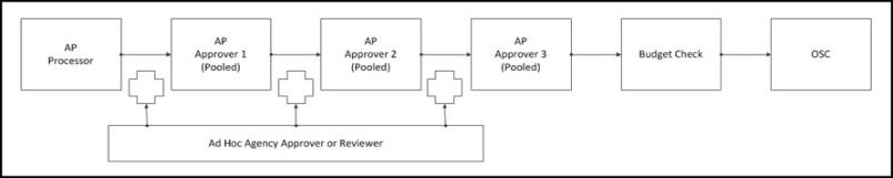 Vouchers flow diagram