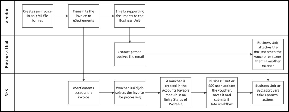 Collect and Store Documents Diagram