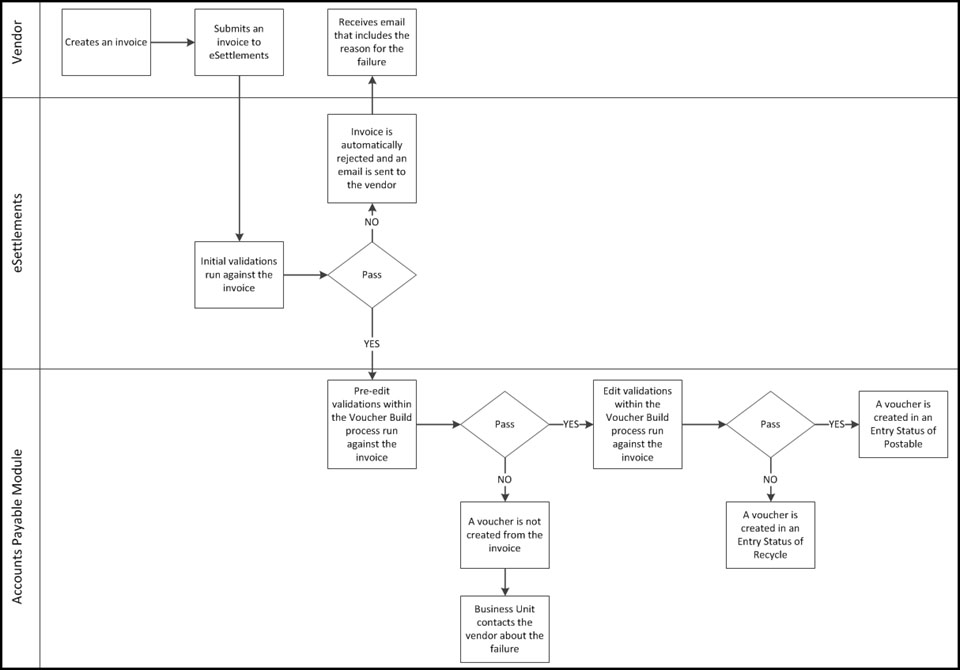 Electronic Invoicing Process