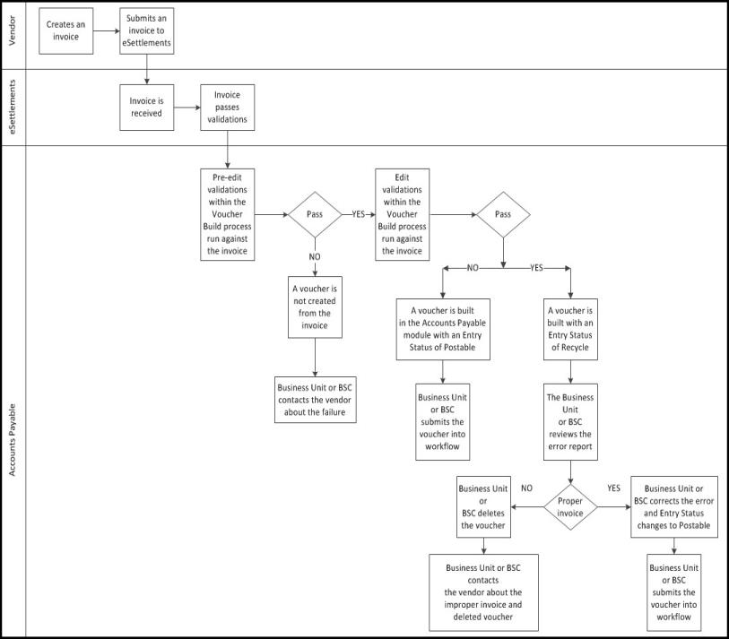 Voucher build process errors diagram